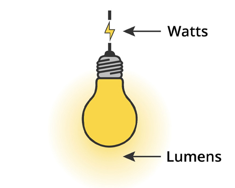 Lumen là gì? Đèn bàn cần bao nhiêu lumen để cung cấp đủ ánh sáng cho hoạt động học tập? 1 Lumen là gì? Đèn bàn cần bao nhiêu lumen để cung cấp đủ ánh sáng cho hoạt động học tập?