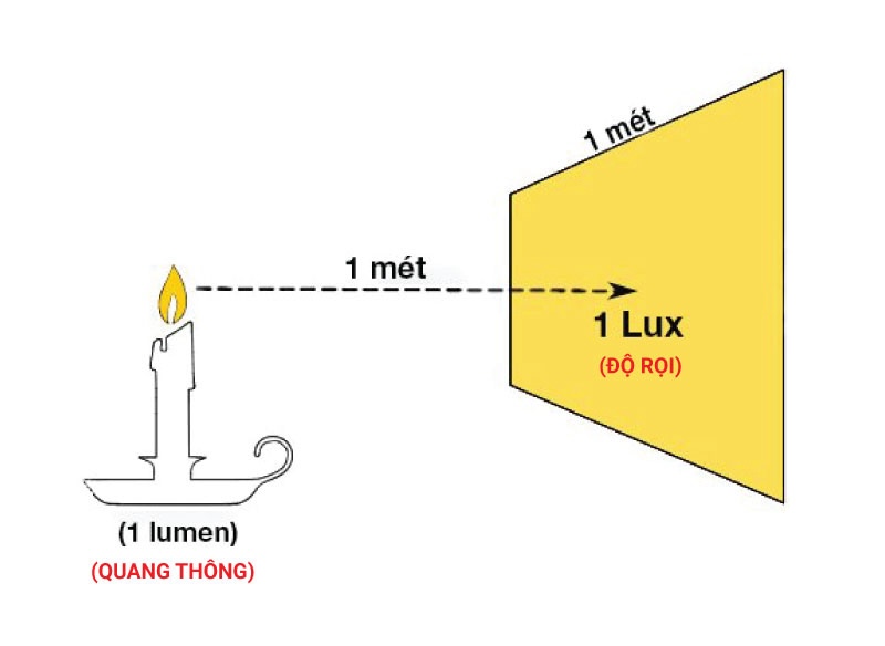 Độ Rọi (Lux) Là Gì? Cách Chọn Đèn LED Chuẩn Sáng Cho Từng Không Gian 2 Độ Rọi (Lux) Là Gì? Cách Chọn Đèn LED Chuẩn Sáng Cho Từng Không Gian