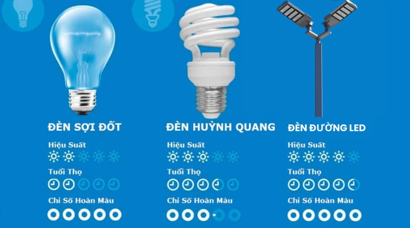 Đèn đường LED cho khu dân cư: Giải pháp chiếu sáng thông minh 2 Đặc tính ưu việt của đèn đường LED so với các loại đèn khác