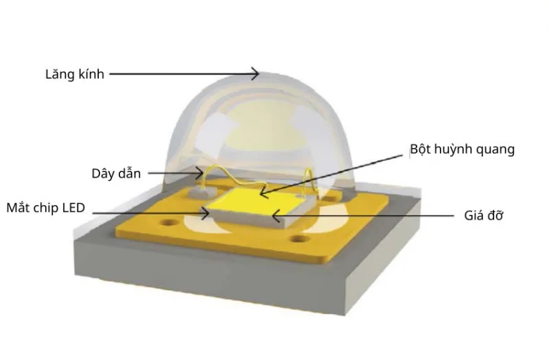 Cấu tạo chi tiết của chip LED