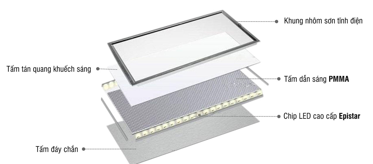 Tìm hiểu cấu tạo đèn led âm trần chi tiết từ A - Z