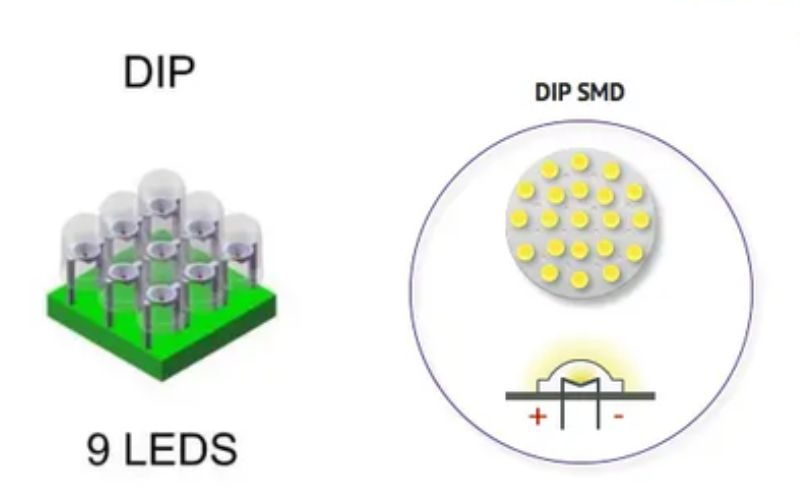 Chip LED là gì? Các loại chip LED đèn năng lượng mặt trời phổ biến nhất 4 Chip DIP hiện đang được ứng dụng khá rộng rãi