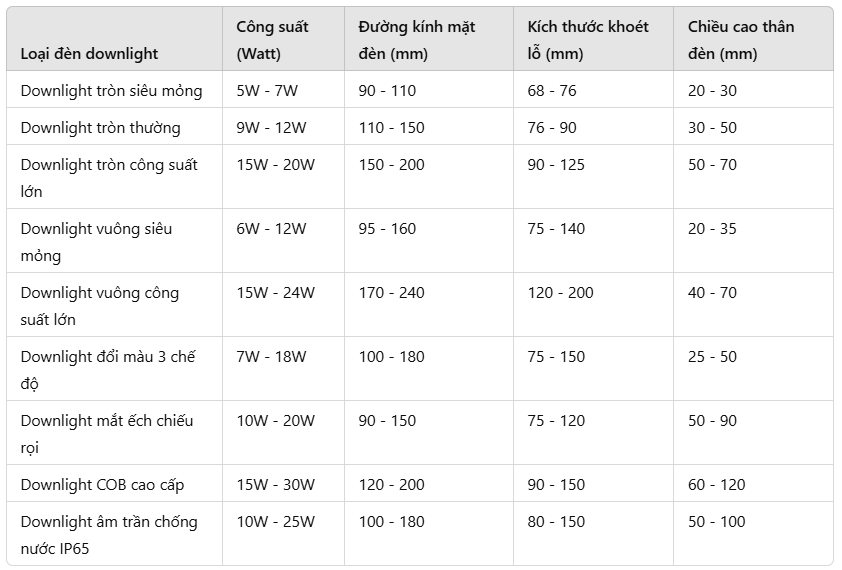 Tìm hiểu thông số kích thước đèn downlight âm trần